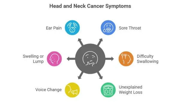 Symptoms of Head and Neck Cancer